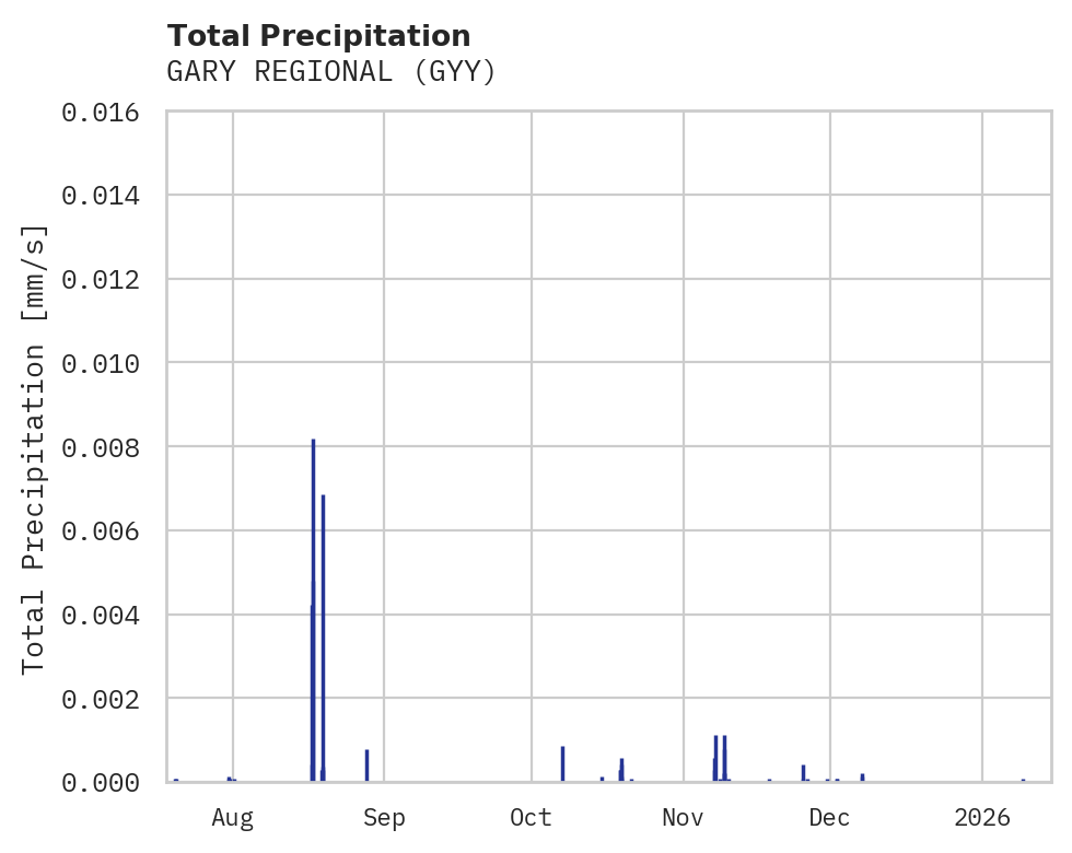 Precipitation obs for GARY REGIONAL