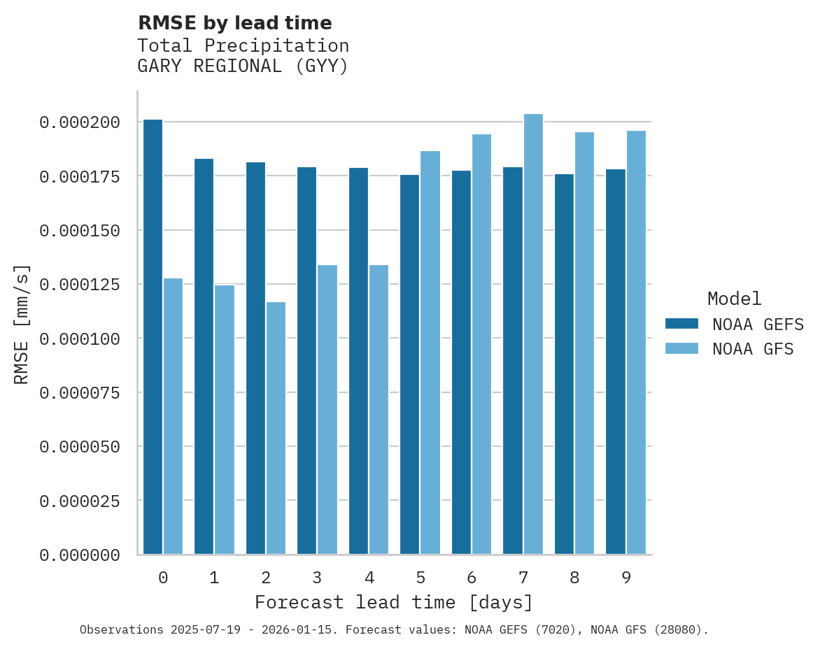Precipitation RMSE by lead time for GARY REGIONAL
