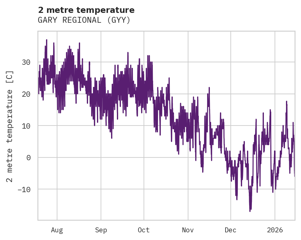 Temperature obs for GARY REGIONAL