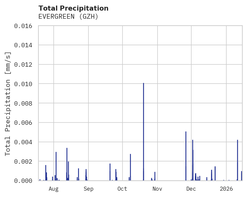 Precipitation obs for EVERGREEN