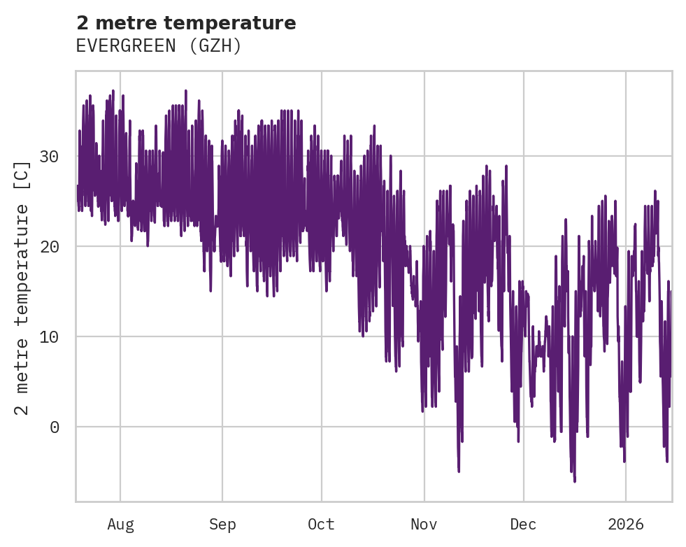 Temperature obs for EVERGREEN