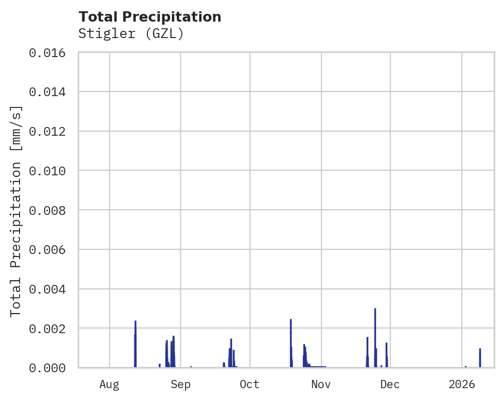 Precipitation obs for Stigler