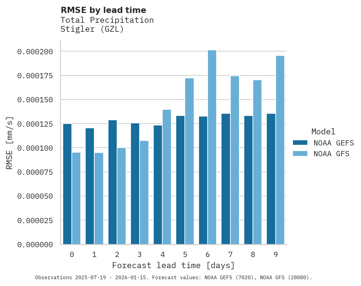 Precipitation RMSE by lead time for Stigler