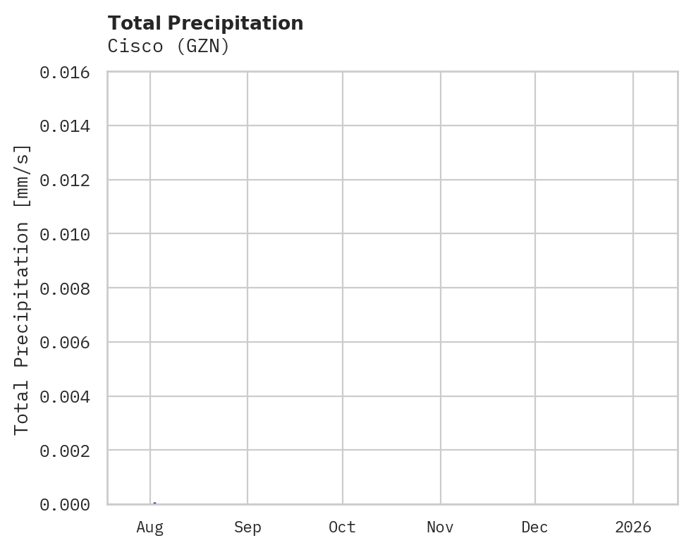 Precipitation obs for Cisco