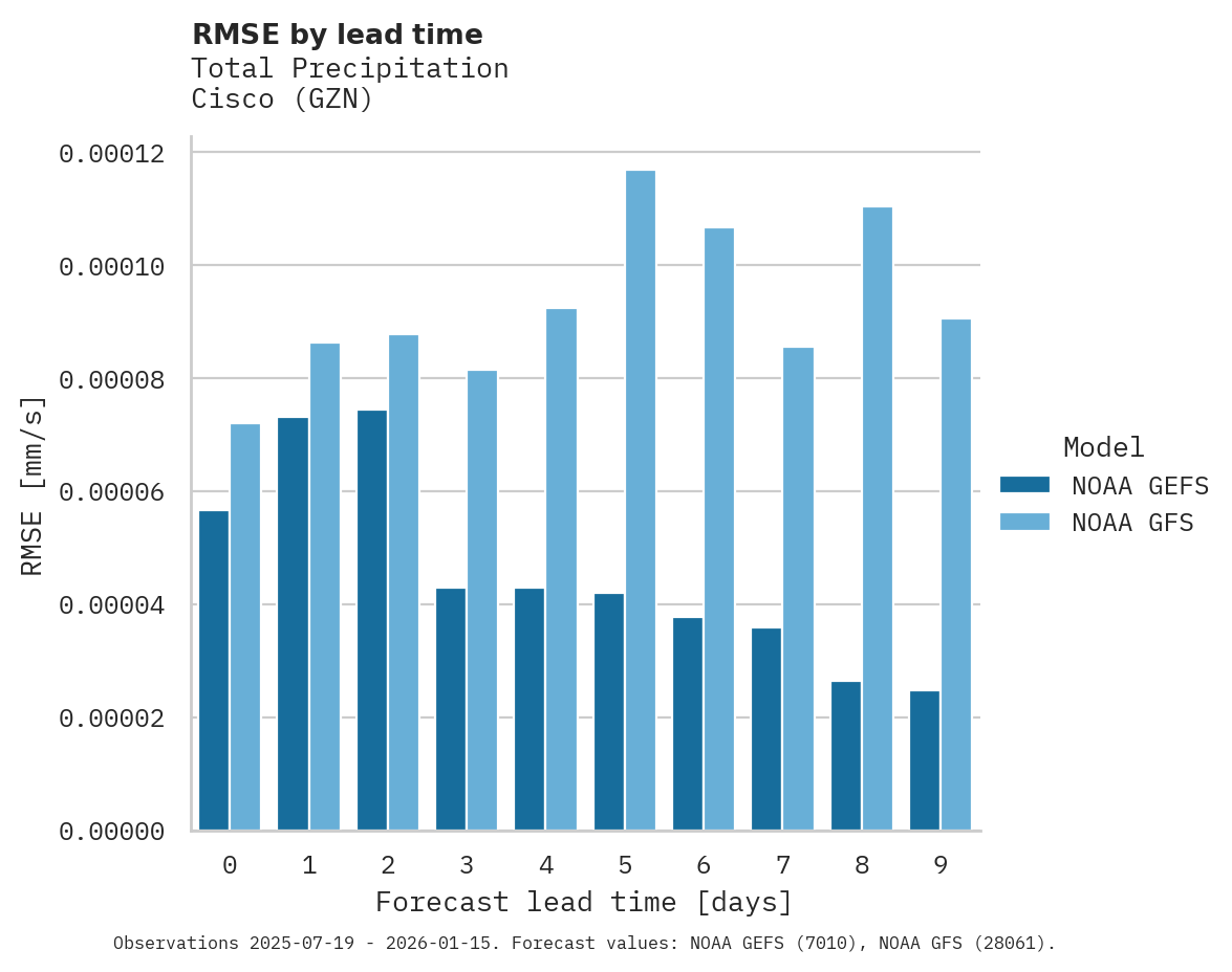 Precipitation RMSE by lead time for Cisco