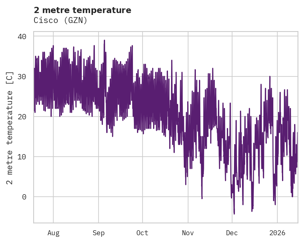 Temperature obs for Cisco