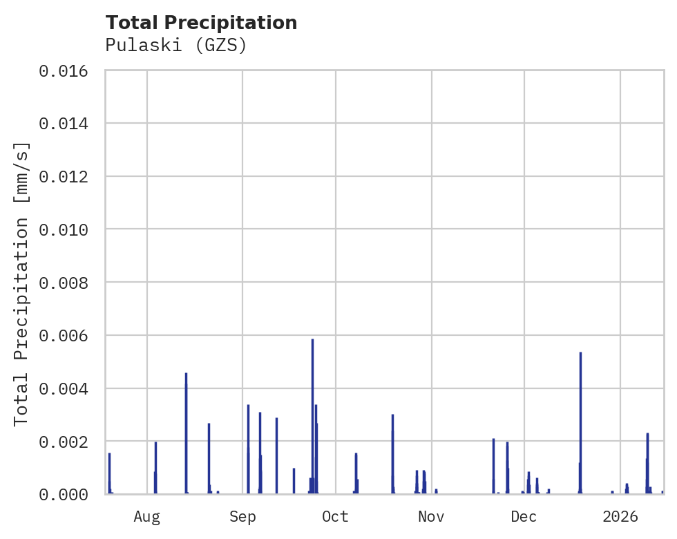 Precipitation obs for Pulaski