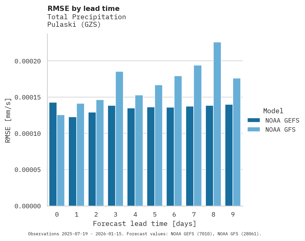 Precipitation RMSE by lead time for Pulaski