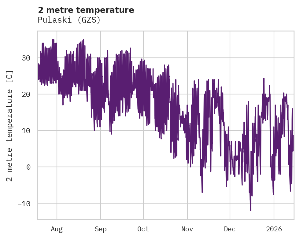 Temperature obs for Pulaski