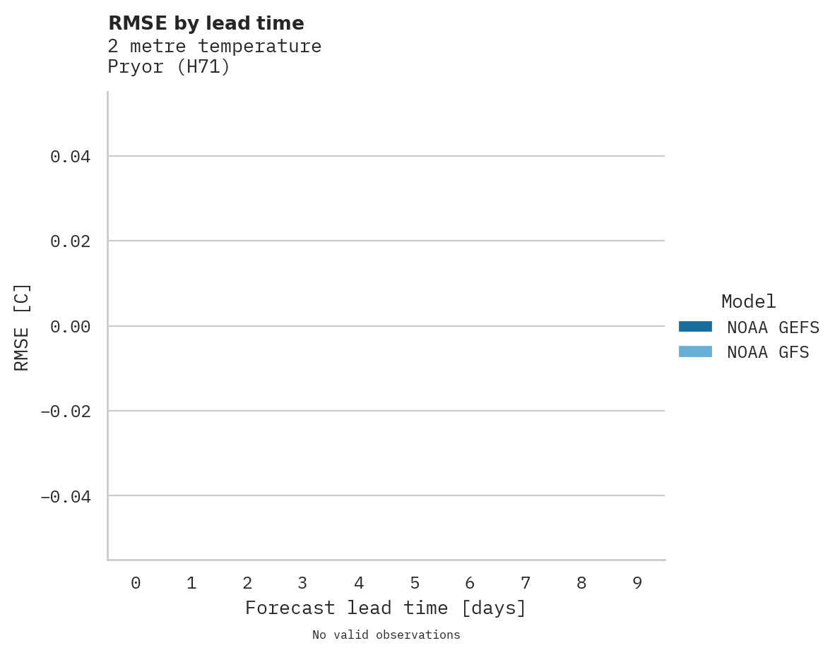 Temperature RMSE by lead time for Pryor