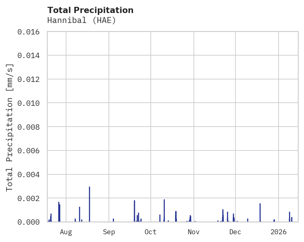 Precipitation obs for Hannibal