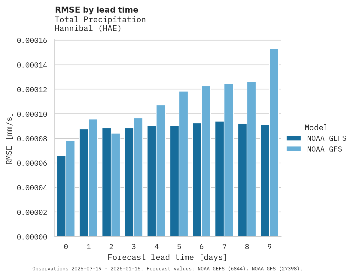 Precipitation RMSE by lead time for Hannibal