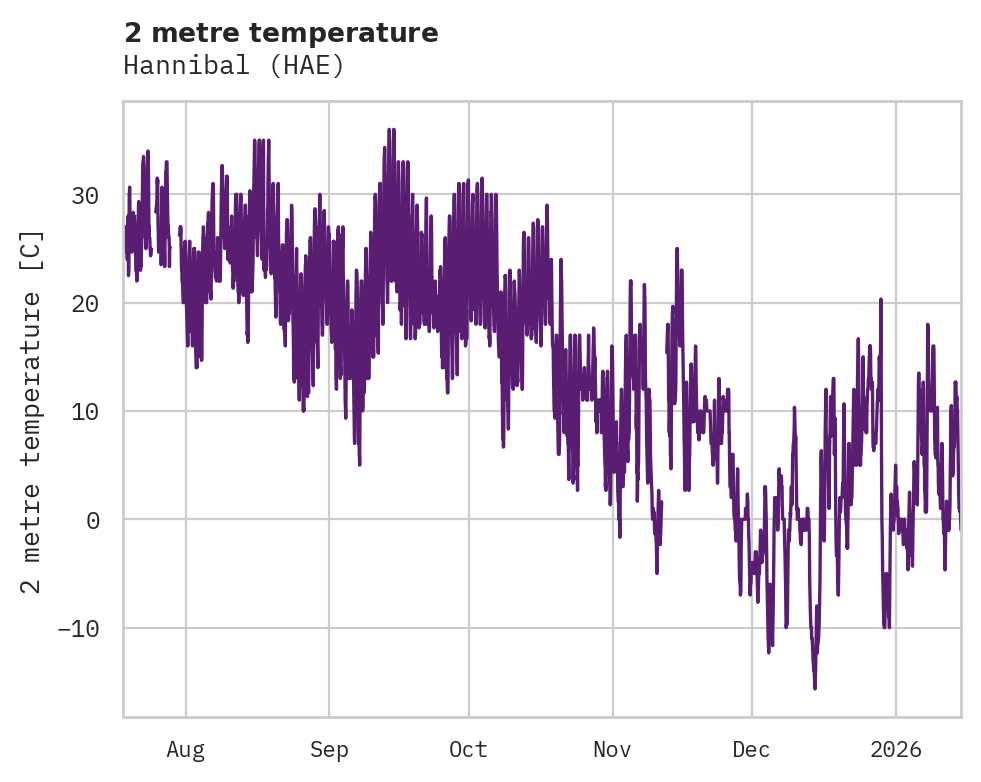 Temperature obs for Hannibal