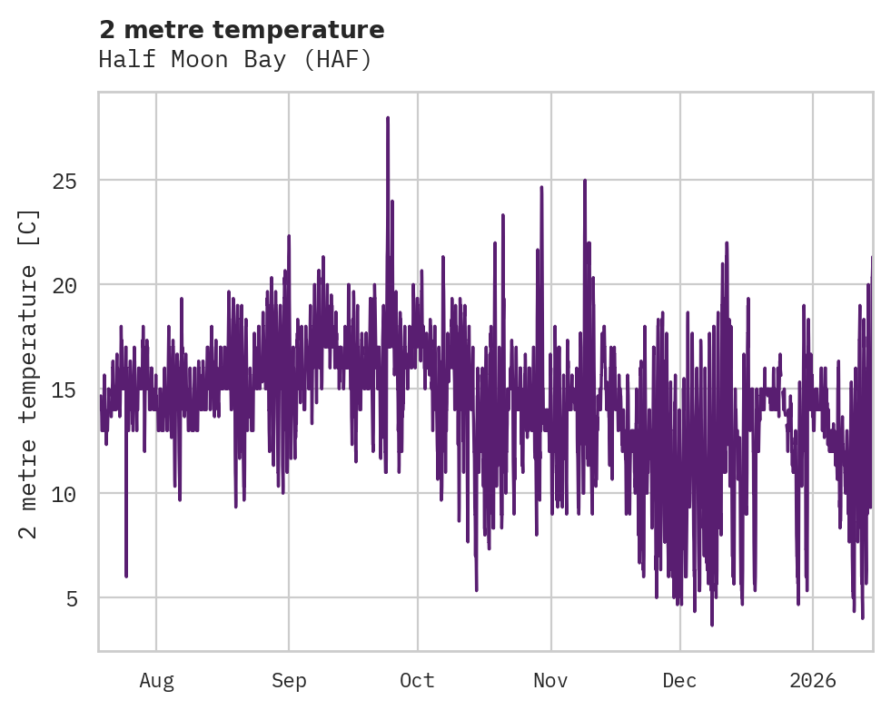 Temperature obs for Half Moon Bay