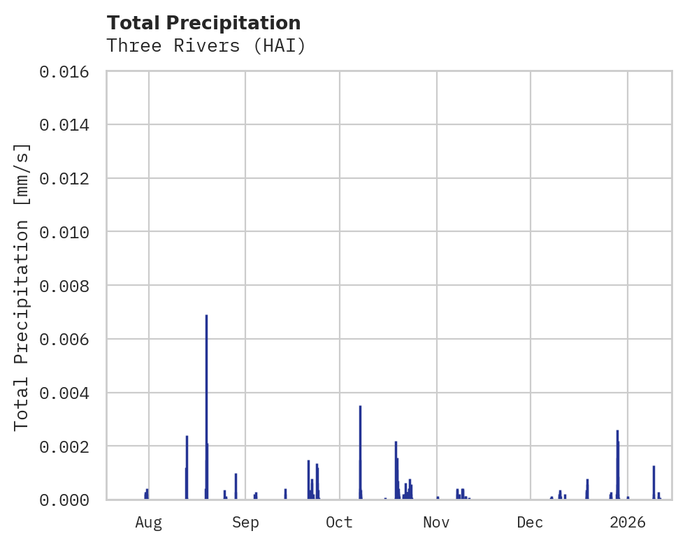Precipitation obs for Three Rivers