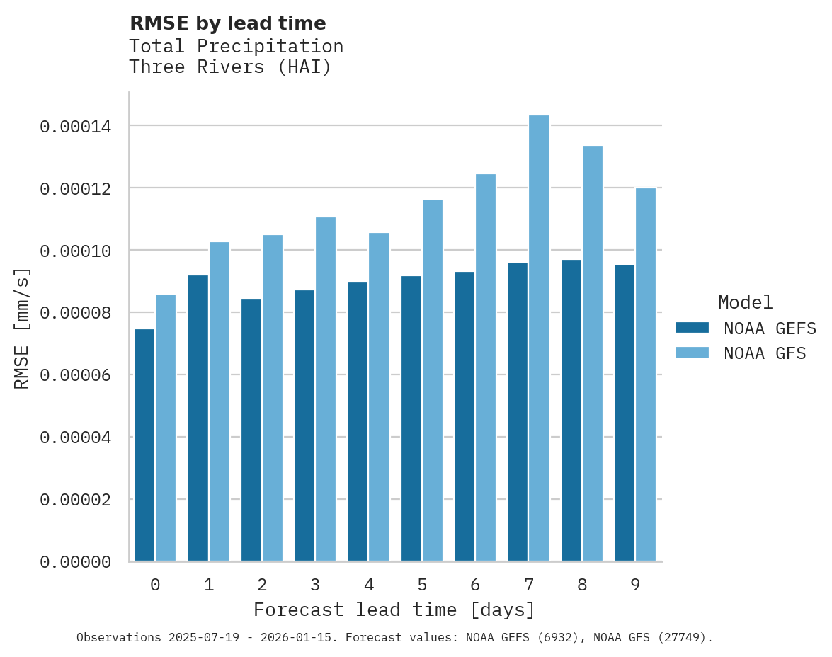 Precipitation RMSE by lead time for Three Rivers