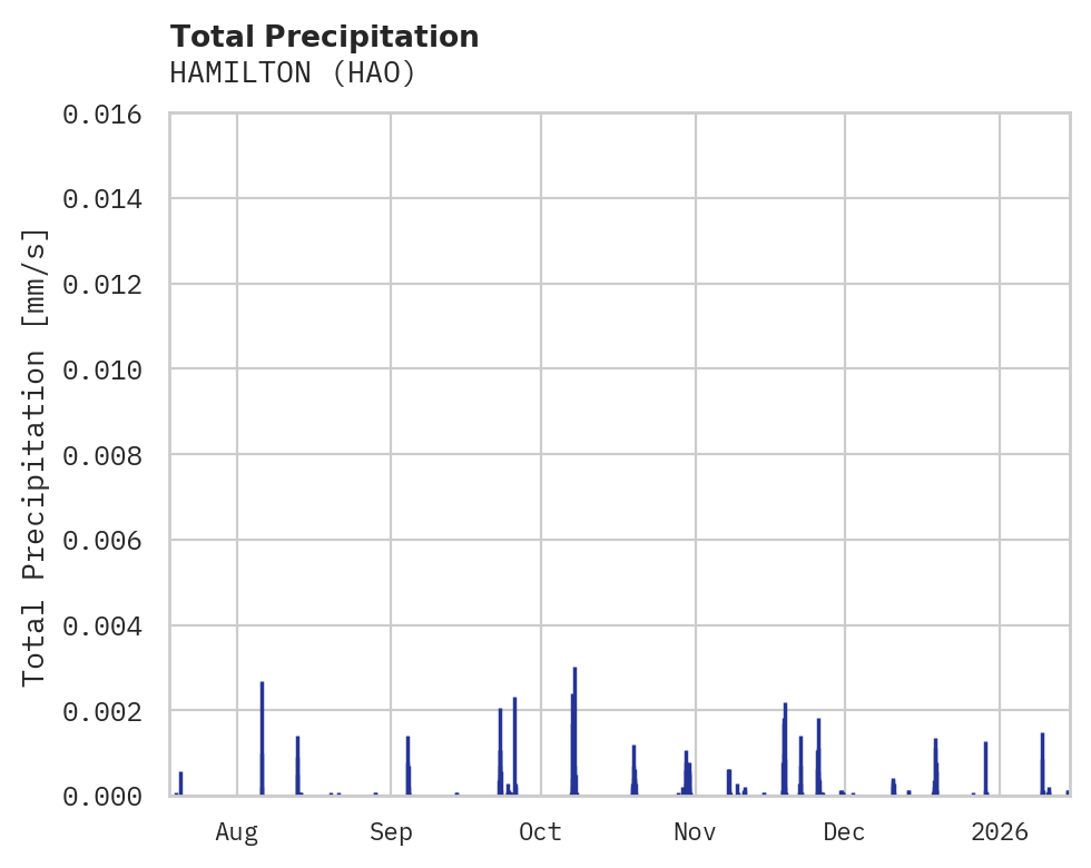 Precipitation obs for HAMILTON