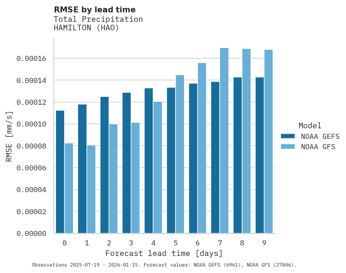 Precipitation RMSE by lead time for HAMILTON