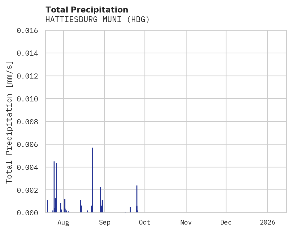 Precipitation obs for HATTIESBURG MUNI