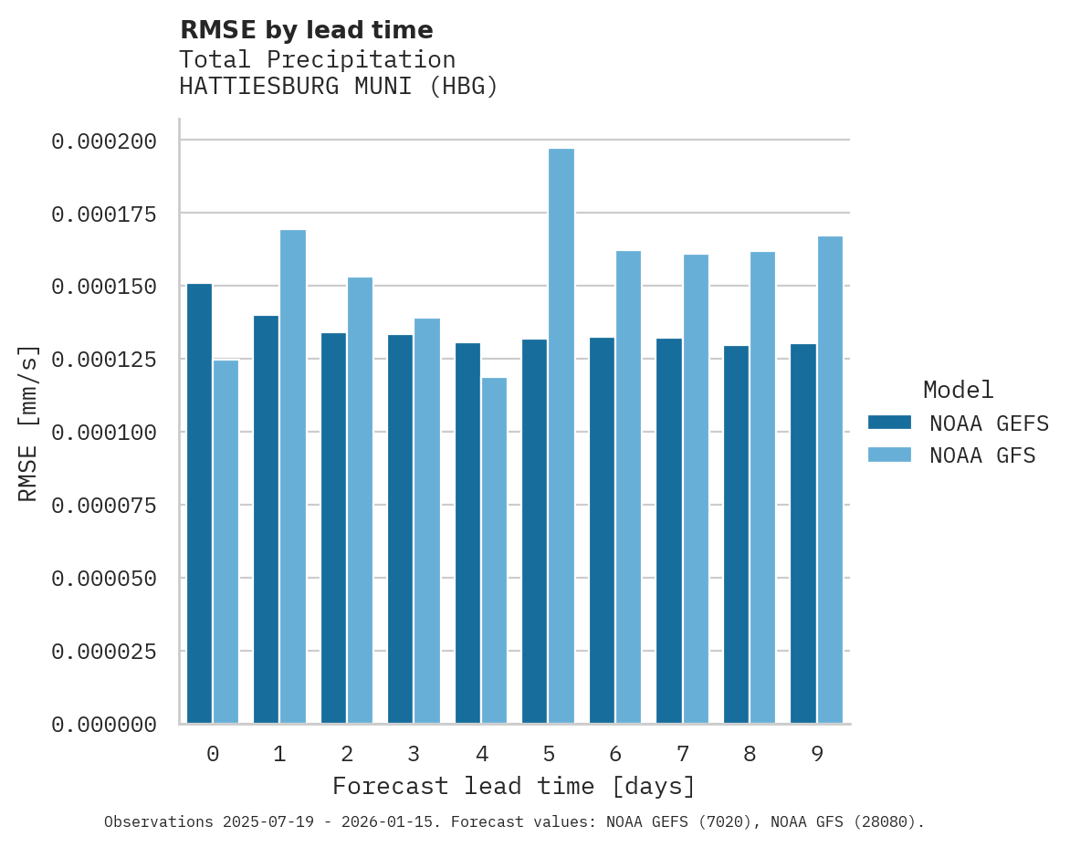 Precipitation RMSE by lead time for HATTIESBURG MUNI