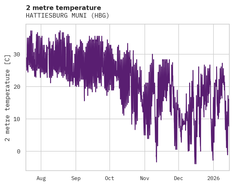 Temperature obs for HATTIESBURG MUNI