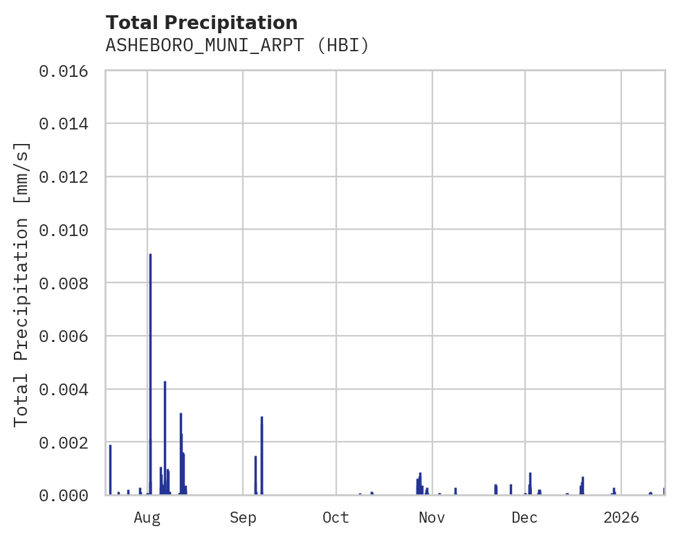 Precipitation obs for ASHEBORO_MUNI_ARPT