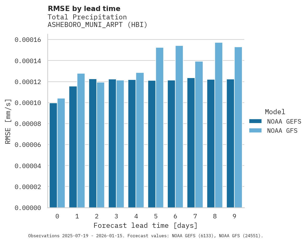 Precipitation RMSE by lead time for ASHEBORO_MUNI_ARPT