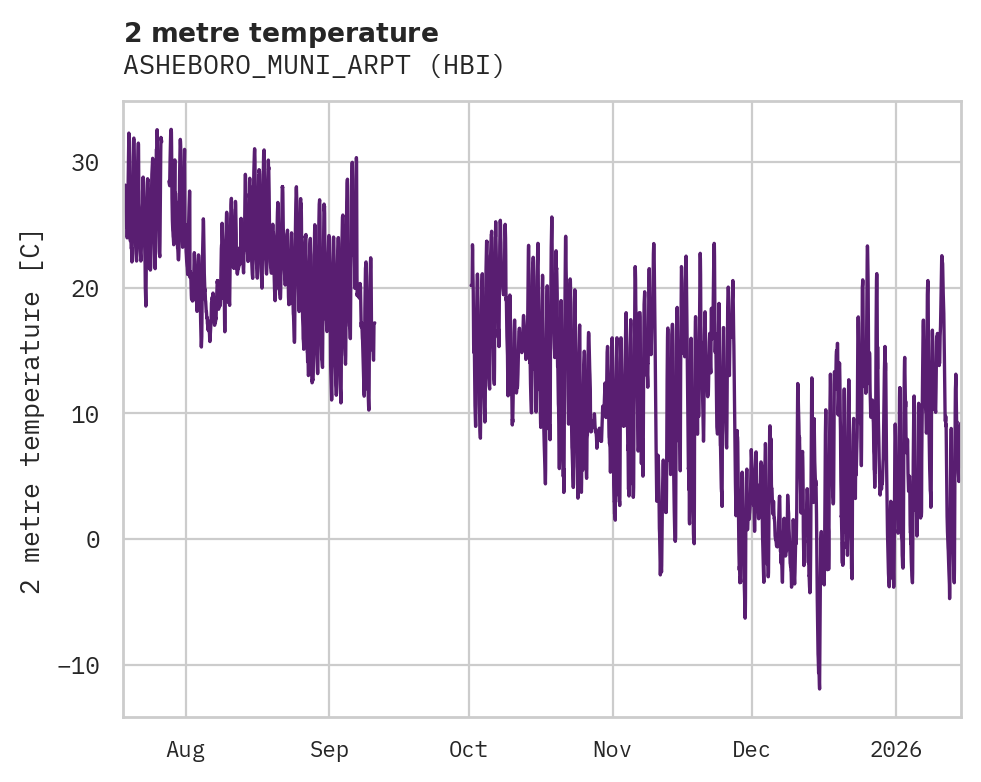 Temperature obs for ASHEBORO_MUNI_ARPT