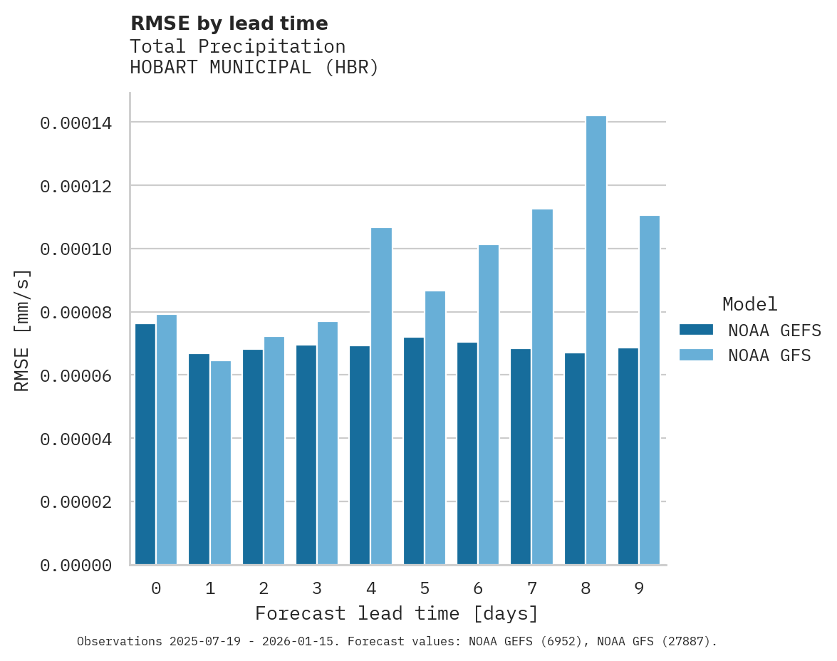 Precipitation RMSE by lead time for HOBART MUNICIPAL