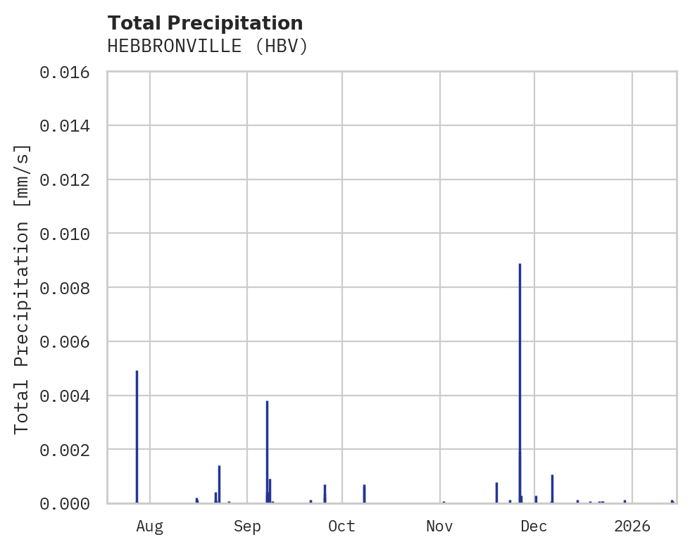 Precipitation obs for HEBBRONVILLE