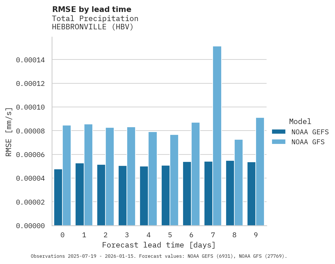Precipitation RMSE by lead time for HEBBRONVILLE