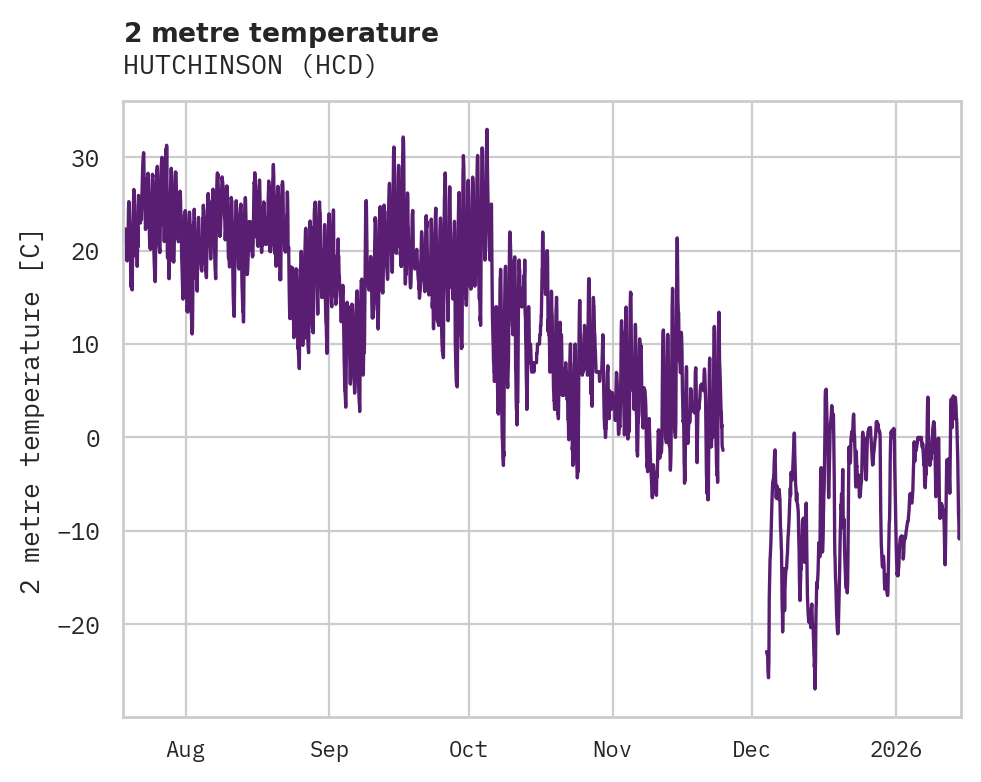Temperature obs for HUTCHINSON