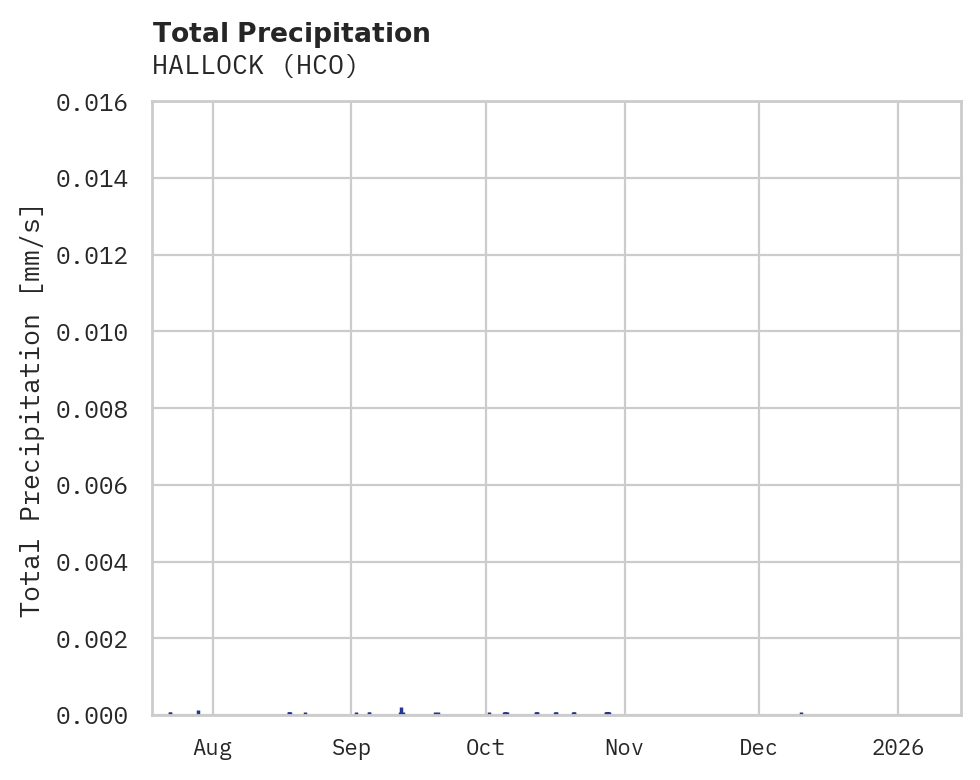 Precipitation obs for HALLOCK
