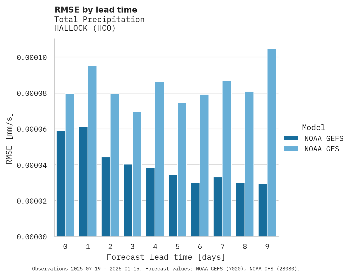 Precipitation RMSE by lead time for HALLOCK