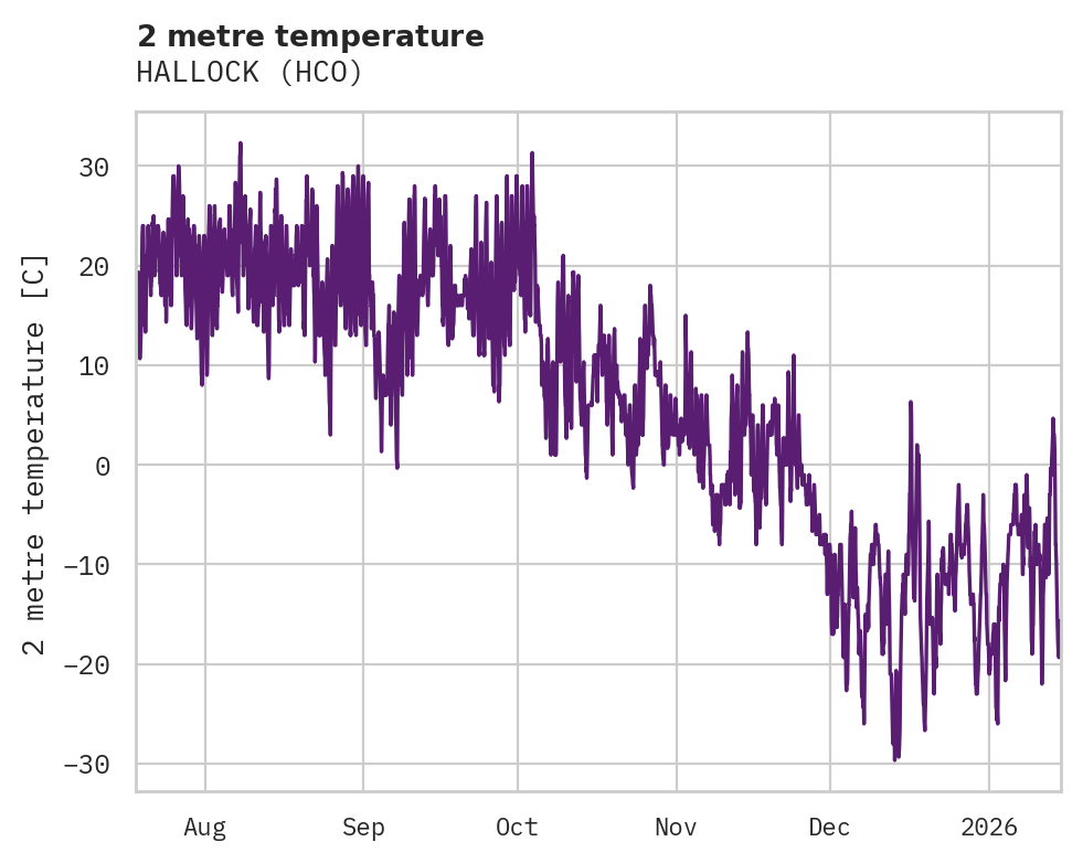 Temperature obs for HALLOCK