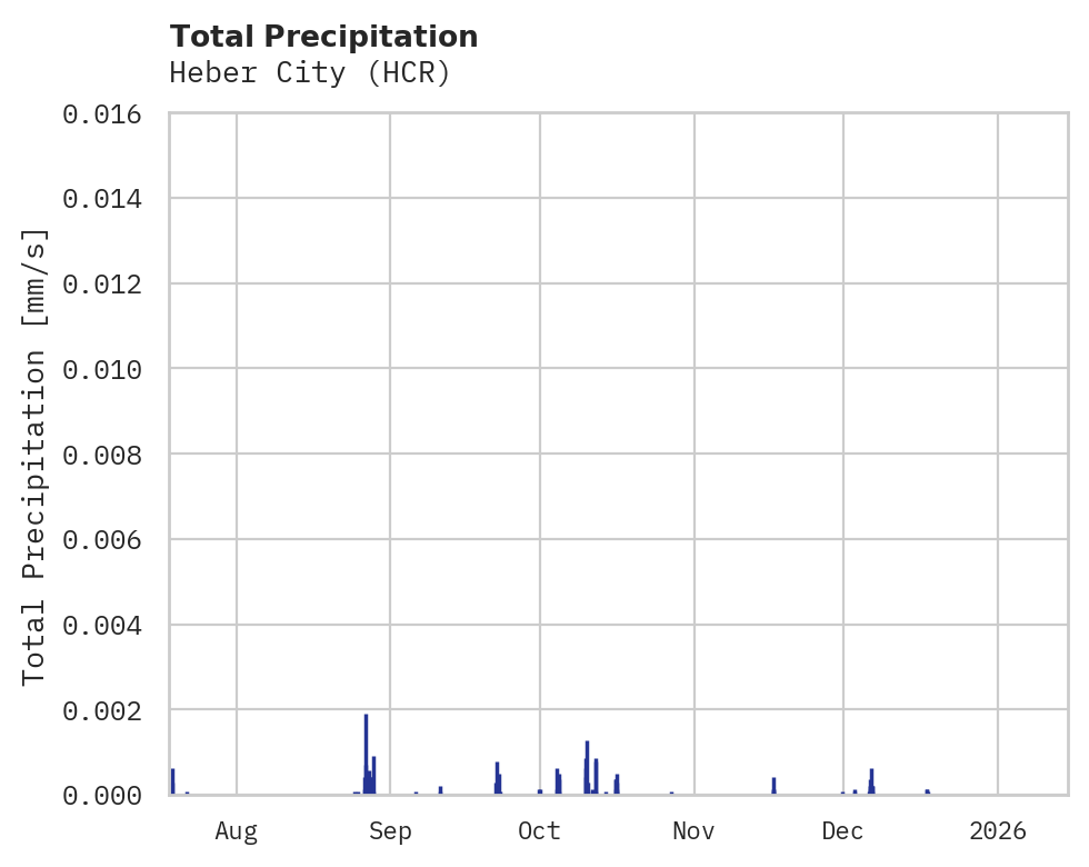 Precipitation obs for Heber City