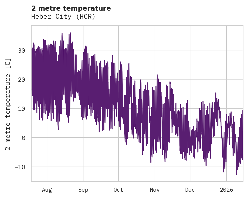 Temperature obs for Heber City