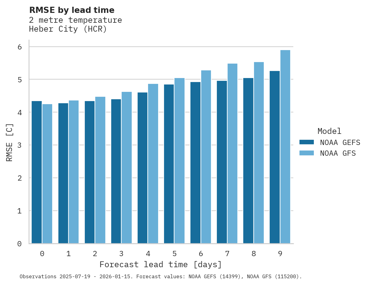 Temperature RMSE by lead time for Heber City