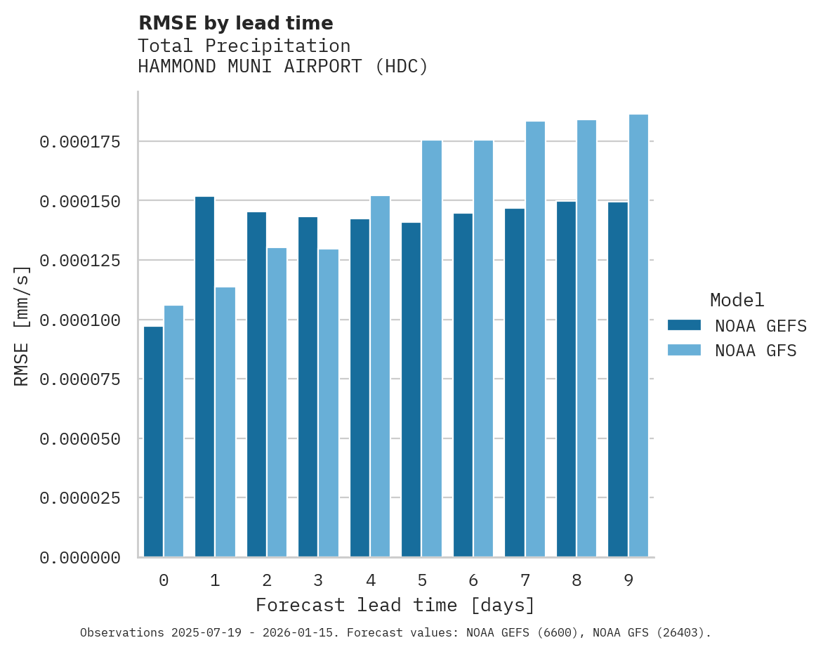 Precipitation RMSE by lead time for HAMMOND MUNI AIRPORT