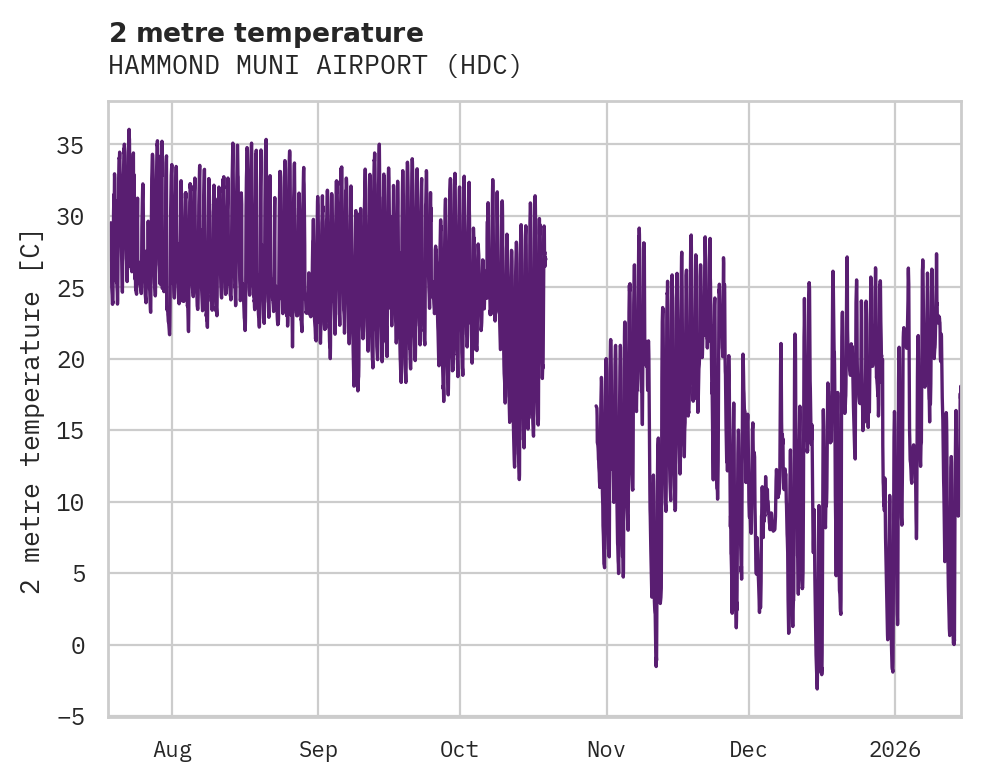 Temperature obs for HAMMOND MUNI AIRPORT