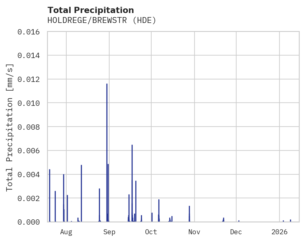 Precipitation obs for HOLDREGE/BREWSTR