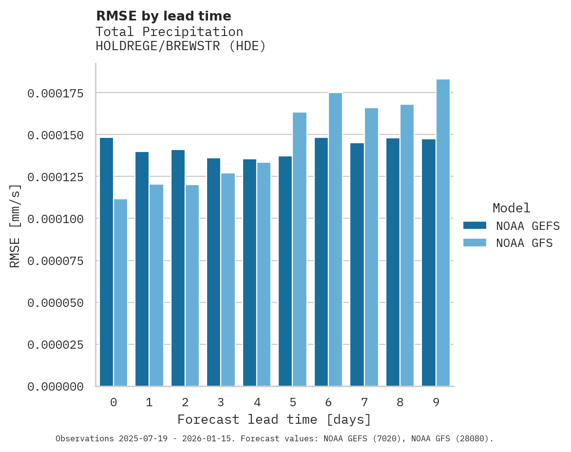 Precipitation RMSE by lead time for HOLDREGE/BREWSTR