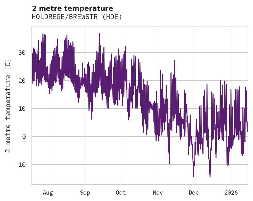 Temperature obs for HOLDREGE/BREWSTR