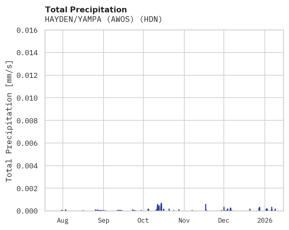 Precipitation obs for HAYDEN/YAMPA (AWOS)