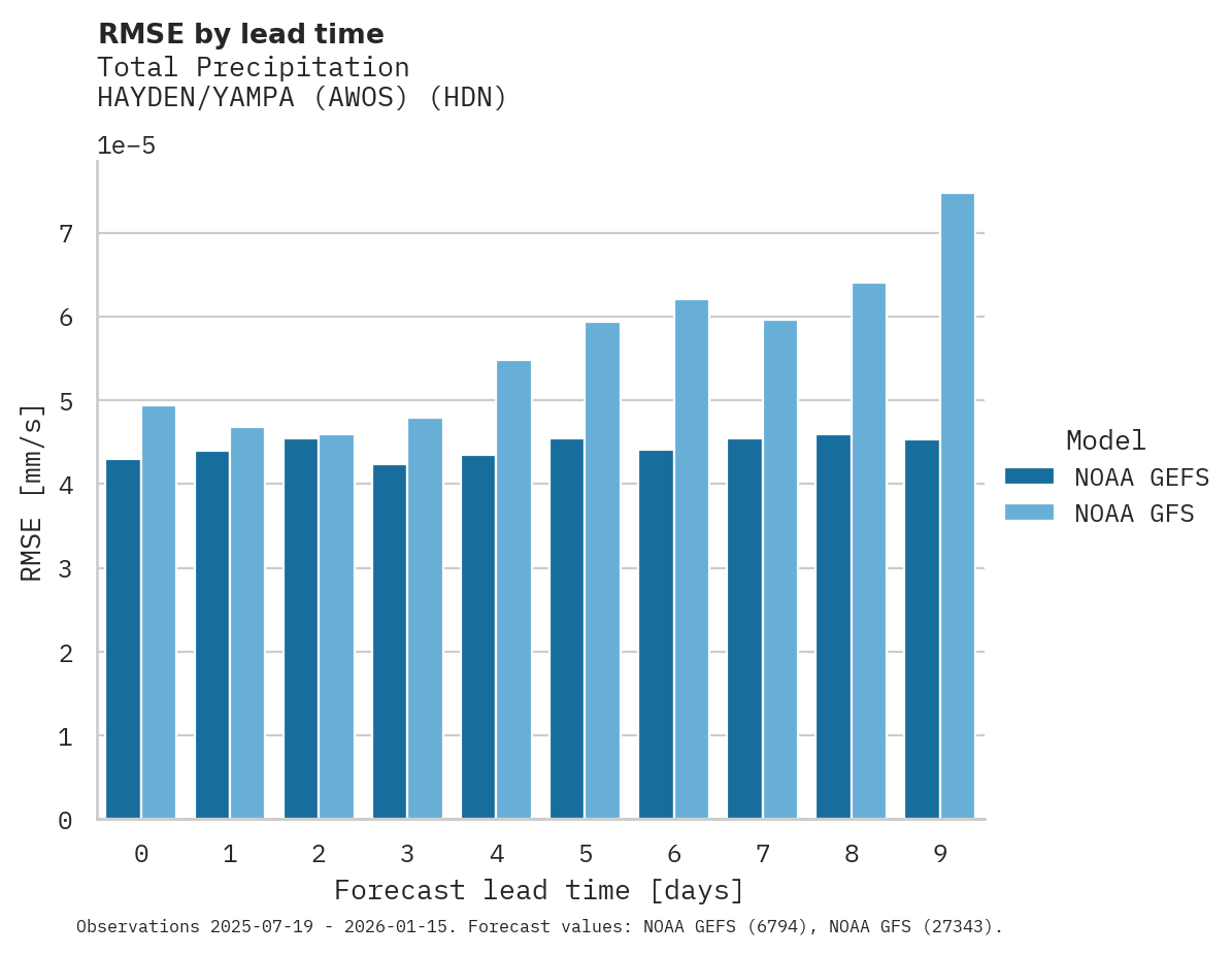 Precipitation RMSE by lead time for HAYDEN/YAMPA (AWOS)