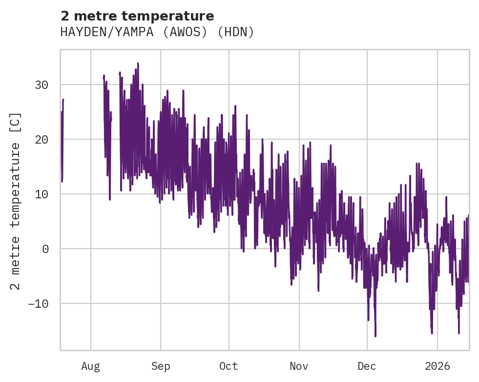 Temperature obs for HAYDEN/YAMPA (AWOS)