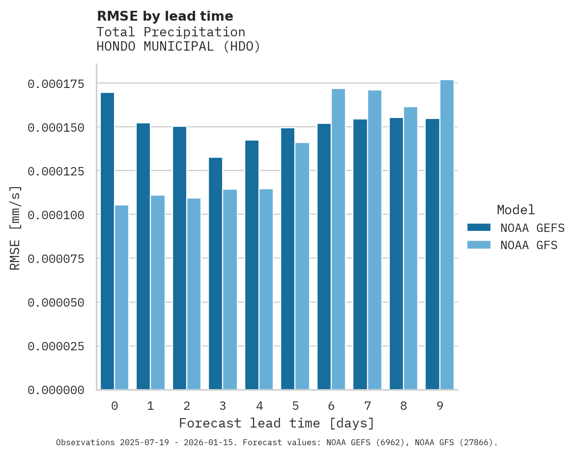 Precipitation RMSE by lead time for HONDO MUNICIPAL