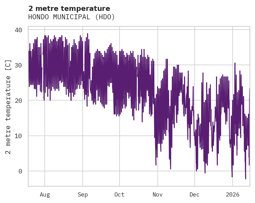 Temperature obs for HONDO MUNICIPAL