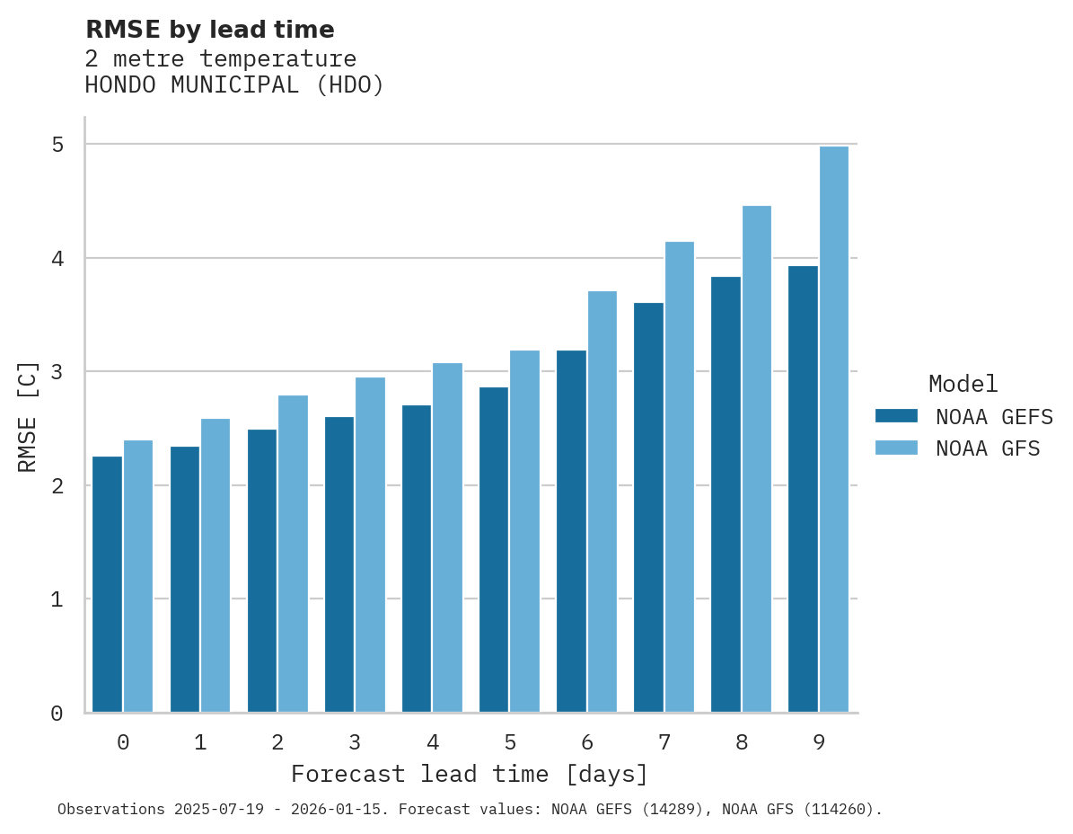 Temperature RMSE by lead time for HONDO MUNICIPAL