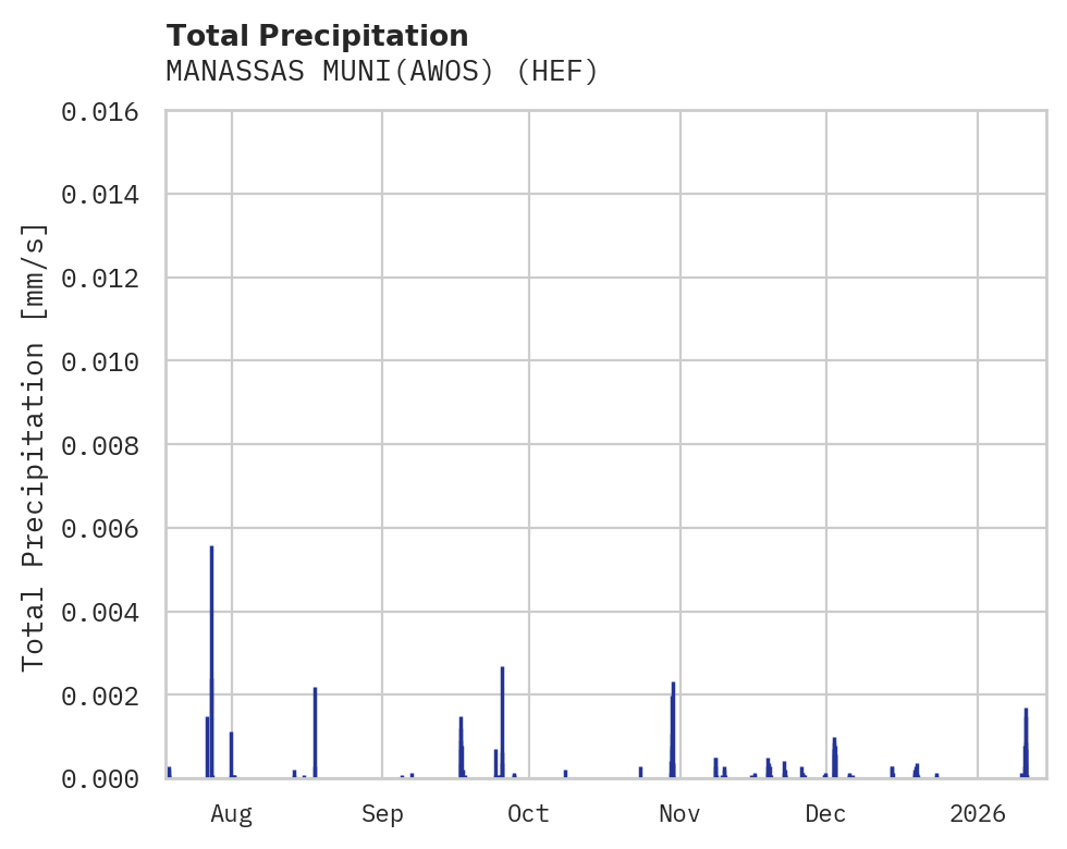 Precipitation obs for MANASSAS MUNI(AWOS)